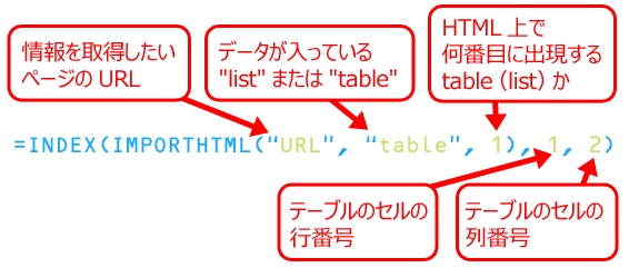 =INDEX(IMPORTHTML("URL", "table", 1), 1, 2)