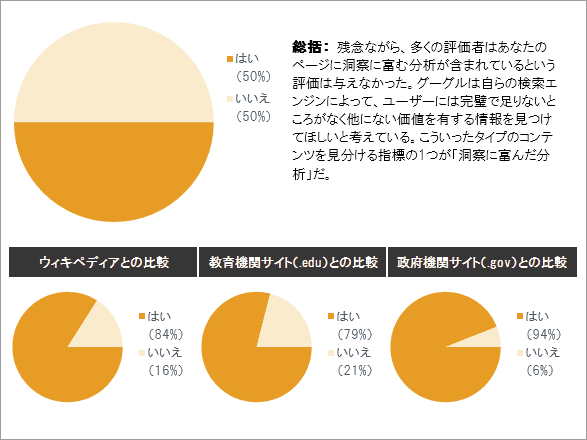 総括：残念ながら、多くの評価者はあなたのページに洞察に富む分析が含まれているという評価は与えなかった。グーグルは自らの検索エンジンによって、ユーザーには完璧で足りないところがなく他にない価値を有する情報を見つけてほしいと考えている。こういったタイプのコンテンツを見分ける指標の1つが「洞察に富んだ分析」だ。