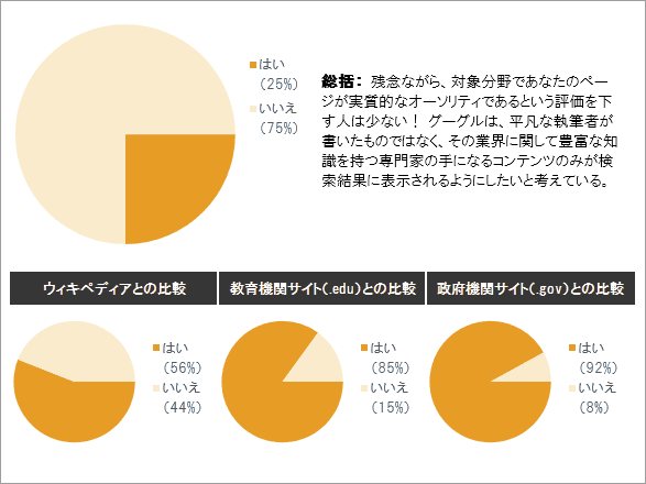 総括：残念ながら、対象分野であなたのページが実質的なオーソリティであるという評価を下す人は少ない！ グーグルは、平凡な執筆者が書いたものではなく、その業界に関して豊富な知識を持つ専門家の手になるコンテンツのみが検索結果に表示されるようにしたいと考えている。