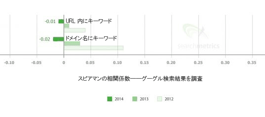 URL内にキーワード
ドメイン名にキーワード
スピアマンの相関係数――グーグル検索結果を調査