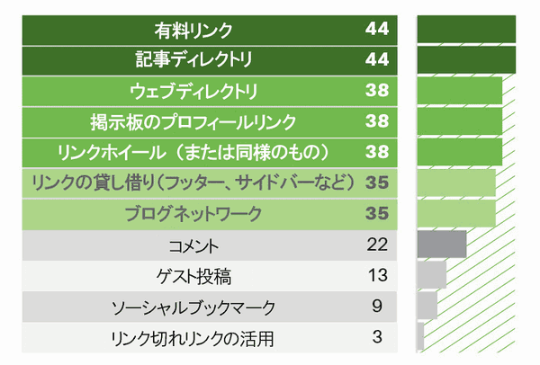 有料リンク　44
記事ディレクトリ　　44
ウェブディレクトリ　38
掲示板のプロフィールリンク　38
リンクホイール（または同様のもの）　38
リンクの貸し借り（フッター、サイドバーなど）　35
ブログネットワーク　35
コメント　22
ゲスト投稿　19
ソーシャルブックマーク 9
リンク切れリンクの活用　3