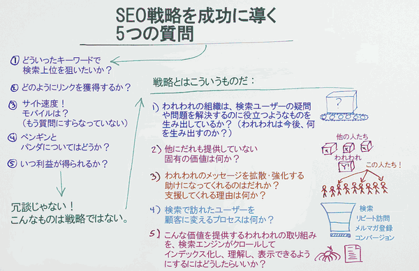 SEO戦略を成功に導く5つの質問
① どういったキーワードで検索上位を狙いたいか？
② どのようにリンクを獲得するか？
③ サイト速度！ モバイルは？（もう質問にすらなっていない）
④ ペンギンとパンダについてはどうか？
⑤ いつ利益が得られるか？
冗談じゃない！ こんなものは戦略ではない。
戦略とはこうだ。
1) われわれの組織は、検索ユーザーの疑問や問題を解決するのに役立つようなものを生み出しているか？（われわれは今後、何を生み出すのか？）
2) 他に誰も提供していない固有の価値は何か？
3) われわれのメッセージを拡散する助けになってくれるのはだれか？ 支援してくれる理由は何か？
4) 検索で訪れたユーザーを顧客に変えるプロセスは何か？
5) こんな価値を提供するわれわれの取り組みを、検索エンジンがクロールしてインデックス化し、理解し、表示できるようにするにはどうしたらいいか？
