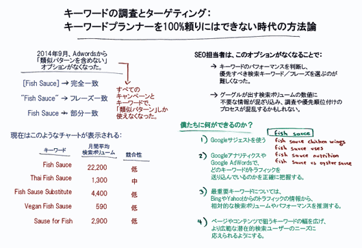 キーワードの類似パターンを考慮した調査とターゲティング
2014年9月、Adwordsから「類似パターンを含めない」オプションがなくなった。
→ すべてのキャンペーンとキーワードで、「類似パターン」しか使えなくなった。
[Fish Sauce] → 完全一致
"Fish Sauce" → フレーズ一致
Fish Sauce → 部分一致
現在はこのようなチャートが表示される
キーワード	月間平均検索ボリューム	競合性
Fish Sauce	22,200	低
Thai Fish Sauce	1,300	中
Fish Sause Substitute	4,400	低
Vegan Fish Sause	590	低
Sause for Fish	2,900	低
SEO担当者は、このオプションがなくなることで：
→ キーワードのパフォーマンスを判断し、優先すべき検索キーワード／フレーズを選ぶのが難しくなった。
→ グーグルが出す検索ボリュームの数値に不要な情報が混ざり込み、調査や優先順位付けのプロセスが混乱するかもしれない。
僕たちに何ができるのか？
1) Googleサジェストを使う
2) GoogleアナリティクスやGoogle AdWordsで、どのキーワードがトラフィックを送り込んでいるのかを正確に把握する。
3) 最重要キーワードについては、BingやYahoo!からのトラフィックの情報から、相対的な検索ボリュームやパフォーマンスを推測する。
4) ページやコンテンツで狙うキーワードの幅を広げ、より広範な潜在的検索ユーザーのニーズに応えられるようにする。
