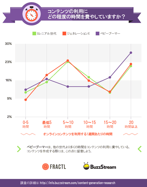 コンテンツの利用にどの程度の時間を費やしていますか？
ミレニアル世代
ジェネレーションX
ベビーブーマー
オンラインコンテンツを利用する1週間あたりの時間
ベビーブーマーは、他の世代より多くの時間をコンテンツの利用に費やしている。コンテンツを作成する際には、この点に留意しよう。
調査の詳細は http://info.buzzstream.com/content-generation-research