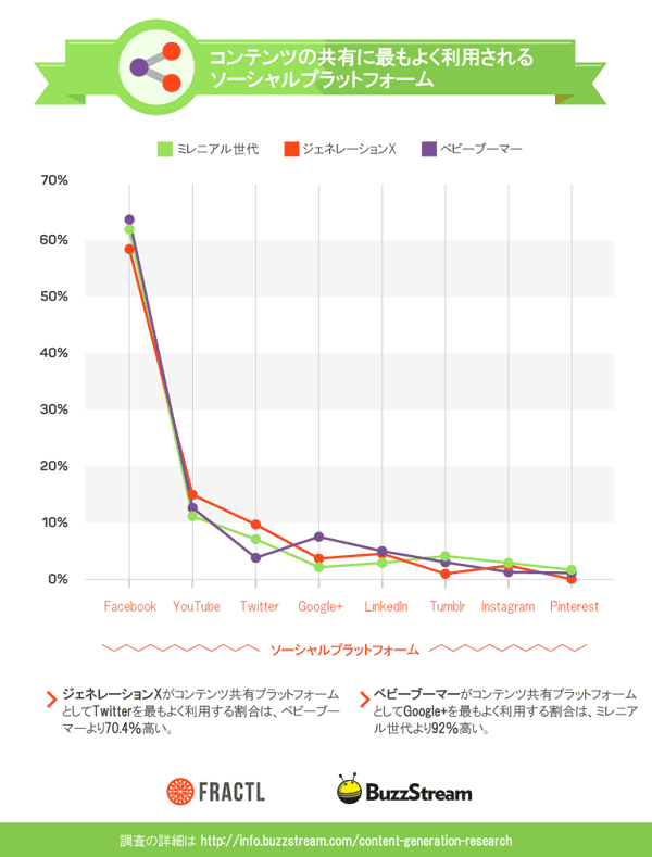 コンテンツの共有に最もよく利用されるソーシャルプラットフォーム
Facebook
YouTube
Twitter
Google+
LinkedIn
Tumblr
Instagram
Pinterest
ソーシャルプラットフォーム
ジェネレーションXがコンテンツ共有プラットフォームとしてTwitterを最もよく利用する割合は、ベビーブーマーより70.4％高い。
ベビーブーマーがコンテンツ共有プラットフォームとしてGoogle+を最もよく利用する割合は、ミレニアル世代より92％高い。
