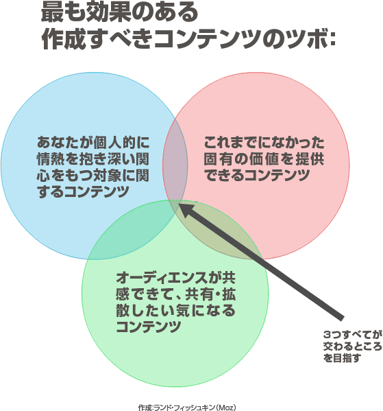 最も効果のある、作成すべきコンテンツのツボ：
あなたが個人的に情熱を抱き深い関心をもつ対象に関するコンテンツ
これまでになかった固有の価値を提供できるコンテンツ
オーディエンスが共感できて、共有・拡散したい気になるコンテンツ
3つすべてが交わるところを目指す
作成：ランド・フィッシュキン（Moz）
