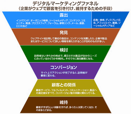 デジタルマーケティングファネル
（企業がウェブで顧客を引き付け、維持するための手段）
露出
インバウンド： オーガニック検索、ソーシャルメディア、コンテンツ、コミュニティ、報道、ブロゴスフィア、フォーラム、参照リンク、メール、直接、口コミなど
広告： 検索、ディスプレイ広告、アフィリエイト、動画、ソーシャルメディアなど
発見
ウェブサイトを訪問して最初の数回は、コンテンツを消費したり、企業や製品またはサービスについて詳しい情報を得たりすることが目的のものが多い。
検討
訪問者はいずれかの時点で、提示された製品が自分のニーズに合っているかどうかを検討し、そのうちに潜在顧客になる。
コンバージョン
サイト上でアクションが完了すると、訪問者が顧客に変わる。
顧客との関係
顧客サービス、フルフィルメント、コミュニケーション、製品への満足度はすべて、コンバージョン後の体験に関わってくる。
維持
顧客がすばらしい体験をすれば、多くの人は戻ってくるか、そのままとどまる。
