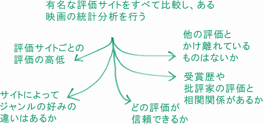 有名な評価サイトをすべて比較し、ある映画の統計分析を行う
どの評価が高くて、どの評価が低いか
サービスによるジャンルの好みの違いはあるか
他の評価とかけ離れている評価はどれか
受賞歴や批評家の評価と相関関係があるか
どの評価が信頼できるか