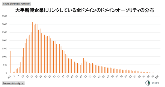 大手新興企業にリンクしている全ドメインのドメインオーソリティの分布