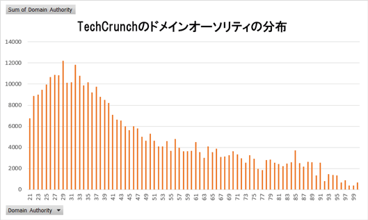 TechCrunchのドメインオーソリティの分布