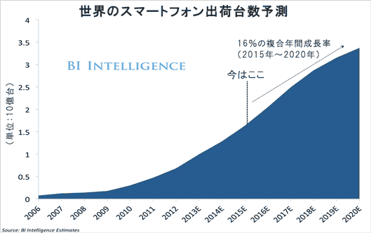 世界のスマートフォン出荷台数予測
BI Intelligence
今はここ
16％の複合年間成長率（2015年～2020年）
（単位：10億台）
出典：BI Intelligenceの予測レポート