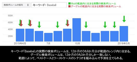 検索ボリュームの傾向　キーワード：Baseball
Mozの範囲内に収まる実際の検索ボリューム
グーグルの範囲内に収まる実際の検索ボリューム
キーワード「Baseball」の実際の検索ボリュームは、12か月のうち9か月分がMozの範囲内に収まる。グーグル検索ボリュームは、12か月のうち3か月分しか一致しない。範囲によって、ベストケースとワーストケースのシナリオを組み込んで予測を立てられる。
