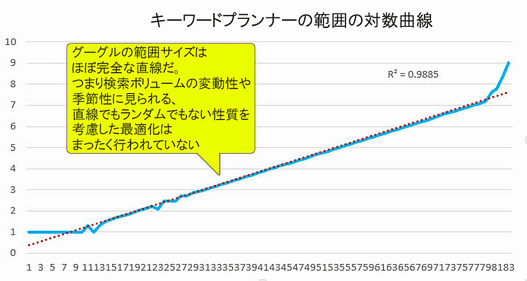 キーワードプランナーの範囲の対数曲線
グーグルの範囲サイズはほぼ完全な直線だ。つまり検索ボリュームの変動性や季節性に見られる、直線でもランダムでもない性質を考慮した最適化はまったく行われていない