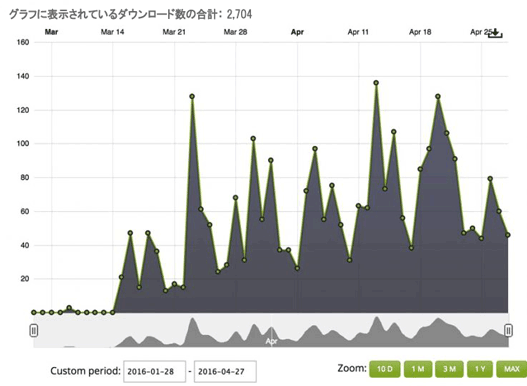 グラフに表示されているダウンロード数の合計：2,704