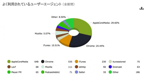 よく利用されているユーザーエージェント（全期間）