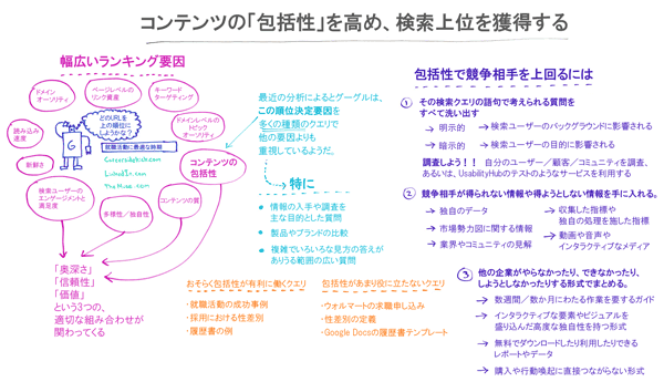 コンテンツの「包括性」を高め、検索上位を獲得する
幅広いランキング要因
どのURLを上の順位にしようかな？
就職活動に最適な時期
Careersidekick.com
LinkedIn.com
TheMuse.com
ドメインオーソリティ
ページレベルのリンク資産
キーワードターゲティング
ドメインレベルのトピックオーソリティ
コンテンツの包括性
コンテンツの質
多様性／独自性
検索ユーザーのエンゲージメントと満足度
新鮮さ
読み込み速度
「奥深さ」「信頼性」「価値」の3つの適切な組み合わせが関わってくる
最近の分析によると、グーグルは多くの種類のクエリでこの順位決定要因を他の要因よりも重視しているようだ。
特に
情報の入手や調査を主な目的とした質問
製品やブランドの比較
複雑でいろいろな見方の答えがありうる範囲の広い質問
おそらく包括性が有利に働くクエリ
就職活動の成功事例
採用における性差別
履歴書の例
包括性があまり役に立たないクエリ
ウォルマートの求職申し込み
性差別の定義
Google Docsの履歴書テンプレート
包括性で競争相手を上回るには
1. その検索クエリの語句で考えられる質問をすべて洗い出す。
→ 明示的　→ 検索ユーザーのバックグラウンドに影響される
→ 暗示的　→ 検索ユーザーの目的に影響される
調査しよう!!　自分のユーザー／顧客／コミュニティを調査、あるいは、UsabilityHubのテストのようなサービスを利用する
2. 競争相手が得られない情報や得ようとしない情報を手に入れる。
→ 独自のデータ
→ 収集した指標や独自の処理を施した指標
→ 市場勢力図に関する情報
→ 動画や音声やインタラクティブなメディア
→ 業界やコミュニティの見解
3. 他の企業がやらなかったり、できなかったり、しようとしなかったりする形式でまとめる。
→ 数週間／数か月にわたる作業を要するガイド
→ インタラクティブな要素やビジュアルを盛り込んだ高度な独自性を持つ形式
→ 無料でダウンロードしたり利用したりできるレポートやデータ
→ 購入や行動喚起に直接つながらない形式
