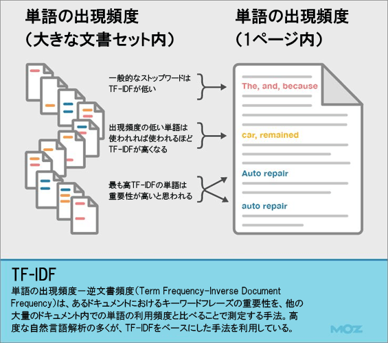 TF-IDF
単語の出現頻度－逆文書頻度（Term Frequency-Inverse Document Frequency）は、あるドキュメントにおけるキーワードフレーズの重要性を、他の大量のドキュメント内での単語の利用頻度と比べることで測定する手法。高度な自然言語解析の多くが、TF-IDFをベースにした手法を利用している。