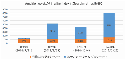 Amplifon.co.ukの「Traffic Index」（Searchmetrics調査）
増加前
増加後
3カ月後
6カ月後
利益につながるキーワード
コンテンツマーケティングのキーワード
