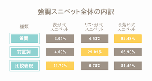 強調スニペット全体の内訳
キーワード合計　表　リスト　段落
質問　前置詞　比較