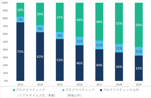 プログラマティック（リアルタイム入札：RTB）	プログラマティック（RTB以外）	プログラマティック以外
2013	18%	7%	75%
2014	29%	9%	63%
2015	37%	9%	53%
2016	44%	11%	46%
2017	48%	11%	40%
2018	52%	11%	36%
2019	56%	11%	32%
