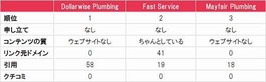 Dollarwise Plumbing
Fast Service
Mayfair Plumbing
順位　1　2　3
申し立て　なし　なし　なし
コンテンツの質　ウェブサイトなし　ちゃんとしている
　ウェブサイトなし
リンク元ドメイン　0　41　0
言及　58　19　18
クチコミ　0　0　0
