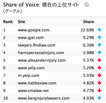Share of Voice：現在の上位サイト（グーグル）