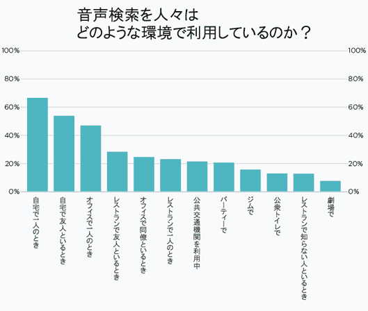 音声検索を人々はどのような環境で利用しているのか？
自宅で1人のとき
自宅で友人といるとき
オフィスで1人のとき
レストランで友人といるとき
オフィスで同僚といるとき
レストランで1人のとき
公共交通機関を利用中
パーティーで
ジムで
公衆トイレで
レストランで知らない人といるとき
劇場で
