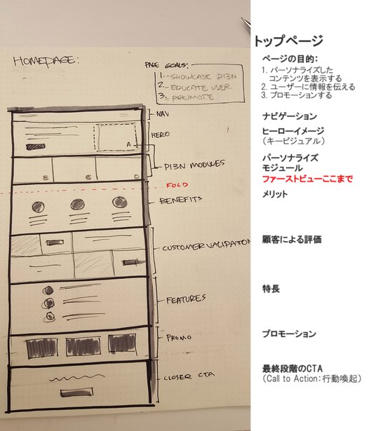 トップページ：
ページの目標：
1. パーソナライズしたコンテンツを表示する
2. ユーザーに情報を伝える
3. プロモーションする
ナビゲーション
ヒーローイメージ（キービジュアル）
パーソナライズされたモジュール
ファーストビューここまで
メリット
顧客による評価
特長
プロモーション
最終段階のCTA（Call to Action：行動喚起）
