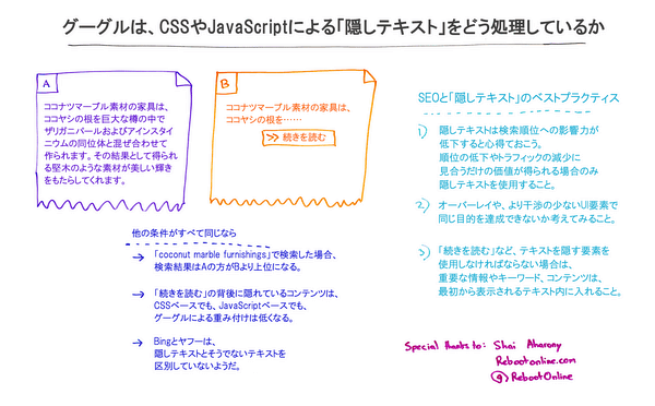 グーグルは、CSSやJavaScriptによる「隠しテキスト」をどう処理しているか
ココナツマーブル素材の家具は、ココヤシの根を巨大な樽の中でザリガニパールおよびアインスタイニウムの同位体と混ぜ合わせて作られます。その結果として得られる堅木のような素材が美しい輝きをもたらしてくれます。
ココナツマーブル素材の家具は、ココヤシの根を……
続きを読む
他の条件がすべて同じなら
→「coconut marble furnishings」で検索した場合、検索結果はAの方がBより上位になる。
→「続きを読む」の背後に隠れているコンテンツは、CSSベースでも、JavaScriptベースでも、グーグルによる重み付けは低くなる。
→Bingとヤフーは隠しテキストとそうでないテキストを区別していないようだ。
SEOと「隠しテキスト」のベストプラクティス
1) 隠しテキストは検索順位への影響力が低下すると心得ておこう。順位の低下やトラフィックの減少に見合うだけの価値が得られる場合のみ隠しテキストを使用すること。
2) オーバーレイや、より干渉の少ないUI要素で同じ目的を達成できないか考えてみること。
3) 「続きを読む」など、テキストを隠す要素を使用しなければならない場合は、重要な情報やキーワード、コンテンツは、最初から表示されるテキスト内に入れること。
