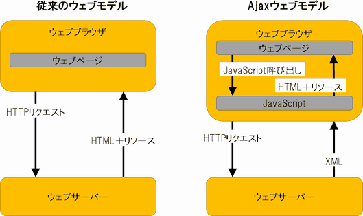 従来のウェブモデル
ウェブブラウザ
ウェブページ
HTTPリクエスト
HTML＋リソース
ウェブサーバー
Ajaxウェブモデル
ウェブブラウザ
ウェブページ
JavaScriptの呼び出し
HTML＋リソース
JavaScript
HTTPリクエスト
XML
ウェブサーバー
