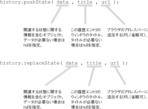 関連する状態に関する情報を含むオブジェクト。データが必要ない場合はnullを指定。
この履歴エントリのウィンドウのタイトル。タイトルが必要ない場合はnullを指定。
ブラウザのアドレスバーに追加するURL（省略可）。
関連する状態に関する情報を含むオブジェクト。データが必要ない場合はnullを指定。
この履歴エントリのウィンドウのタイトル。タイトルが必要ない場合はnullを指定。
ブラウザのアドレスバーに追加するURL（省略可）。
