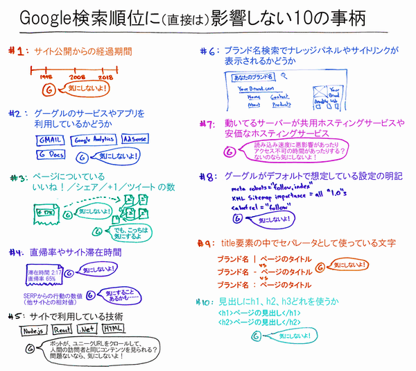 #1　サイト公開からの経過期間
気にしないよ！
#2　グーグルのサービスやアプリを利用しているかどうか
気にしないよ！
#3　ページの いいね！／シェア／+1／ツイート の数
気にしない！
でも、こっちは気にするよ
#4　直帰率やサイト滞在時間
滞在時間　2:17
直帰率　65％
気にしない！
SERPからの行動の数値（他のサイトとの相対値）
気にすることがあるかも……
#5　サイトで利用している技術
Googlebotが、ユニークURLをクロールして、人間の訪問者と同じコンテンツを見られる？ 問題ないなら、気にしないよ！
#6　ブランド名で検索したときにナレッジパネルやサイトリンク表示されるかどうか
#7　動いてるサーバーが、共用ホスティングサービスや安価なホスティングサービス
読み込み速度に悪影響があったり、アクセス不可の時間があったりする？ ないのなら気にしないよ！
#8　グーグルがデフォルトで想定している設定の明記
気にしない！
#9　title要素の中でセパレーターとして使っている文字
ブランド名 | ページのタイトル
ブランド名 - ページのタイトル
ブランド名 : ページのタイトル
気にしない！
#10　見出しにh1、h2、h3どれを使うか
<h1>ページの見出し</h1>
<h2>ページの見出し</h2>
気にしない！