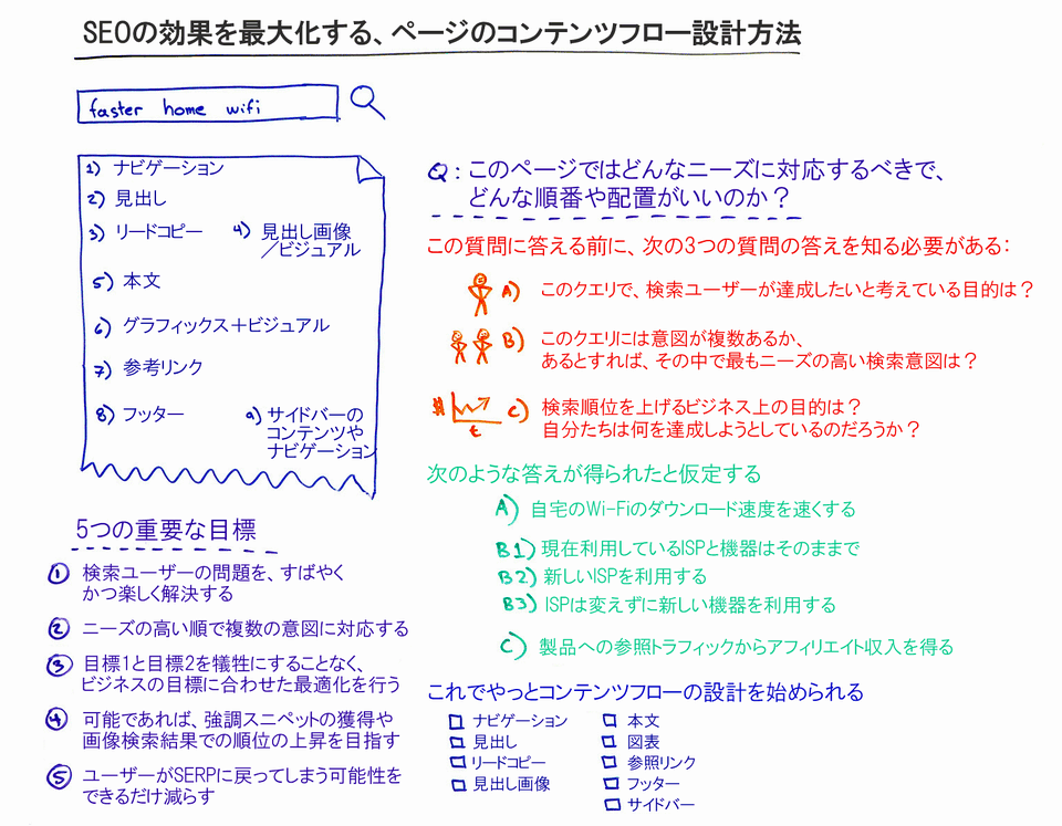 Seoの効果を最大化するコンテンツ設計 3つのポイントと5つの目標 Moz Seoとインバウンドマーケティングの実践情報 Web担当者forum