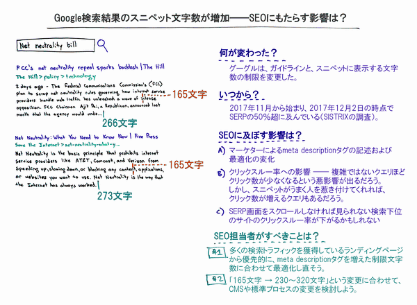 Google検索結果のスニペット文字数が増加――SEOにもたらす影響は？
何が変わった？
グーグルは、ガイドラインと、スニペットに表示する文字数の制限を変更した。
いつから？
2017年11月から始まり、2017年12月2日の時点でSERPの50％超に及んでいる（SISTRIXの調査）。
SEOに及ぼす影響は？
A) マーケターによるmeta descriptionタグの記述および最適化の変化
B) クリックスルー率への影響 ―― 複雑ではないクエリほどクリック数が少なくなるという悪影響が出るだろう。しかし、スニペットがうまく人を惹き付けてくれれば、クリック数が増えるクエリもあるだろう。
C) SERP画面をスクロールしなければ見られない検索下位のサイトのクリックスルー率が下がるかもしれない。
SEO担当者がすべきことは？
#1 多くの検索トラフィックを獲得しているランディングページから優先的に、増えた制限文字数に合わせてmeta descriptionタグを最適化し直そう。
#2 「165文字 → 230～320文字」という変更に合わせて、CMSや標準プロセスの変更を検討しよう。
