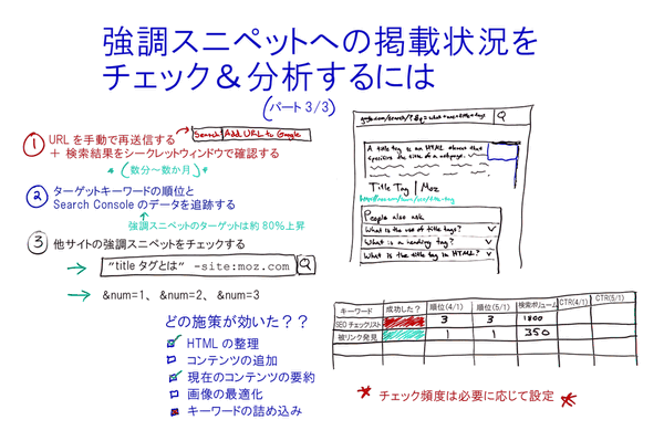 強調スニペットへの掲載状況をチェック＆分析するには
パート3/3

(1) URLを手動で再送信する＋検索結果をシークレットウィンドウで確認する
（数分～数か月）

(2) ターゲットキーワードの順位とSearch Consoleのデータを追跡する
強調スニペットのターゲットは約80％上昇

(3) 他サイトの強調スニペットをチェックする

どの施策が効いた？？
HTMLの整理
コンテンツの追加
現在のコンテンツの要約
画像の最適化
キーワードの詰め込み

キーワード　　成功したか？　　順位（4/1）　　順位（5/1）　　検索ボリューム　　CTR（4/1）　　CTR（5/1）
SEOチェックリスト
被リンク発見

頻度は必要に応じて設定
