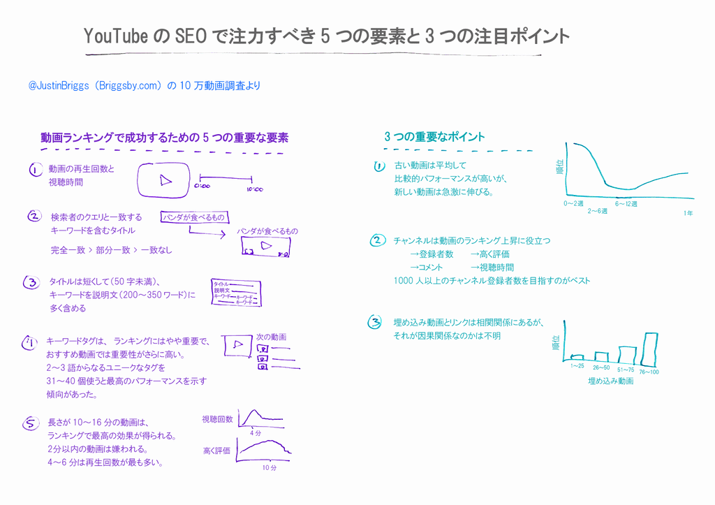 YouTube動画のSEOで重要な5要素! 効果的なタグの数・使い方も | Moz - SEOとインバウンドマーケティングの実践情報 |  Web担当者Forum