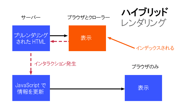 Seo と Spa Pwaによるux向上 を両立させるハイブリッドレンダリングの基礎知識と実現手法 Moz Seoとインバウンドマーケティングの実践情報 Web担当者forum