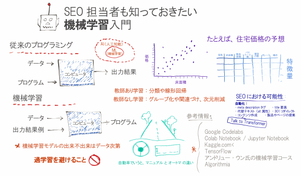 SEO担当者も知っておきたい機械学習入門
従来のプログラミング
データ
プログラム　　　コンピュータ　　　出力結果
機械学習
データ
出力結果　　　コンピュータ　　　プログラム
機械学習モデルの出来不出来はデータ次第
過学習を避けること
価格　　面積
教師あり学習：分類や線形回帰
教師なし学習：グループ化や関連づけ、次元削減
マニュアル または オートマ
住宅価格の予想
価格　　床面積　　敷地面積　　バスルーム数　　寝室の数　　ガレージ　　場所
特徴量
SEOにおける可能性
自動化： meta descriptionタグ、title要素、代替テキスト（alt属性）、301リダイレクト、コンテンツ作成、製品やページの提案
Talk to Transformer
参考情報
Google Codelabs
Colab Notebook / Jupyter Notebook
Kaggle.com<
TensorFlow
アンドリュー・ウン氏の機械学習コース
Algorithmia
