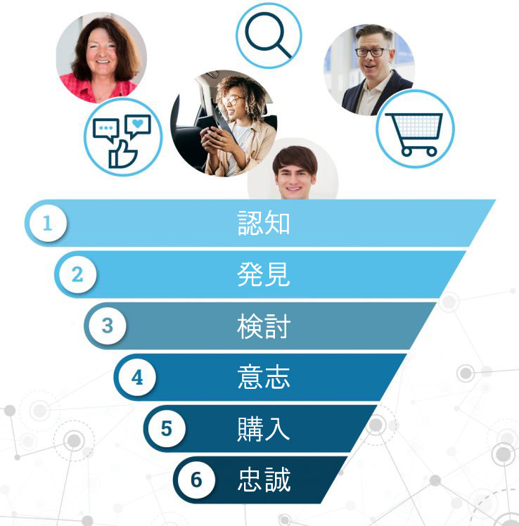 認知
発見
検討
意志
購入
忠誠