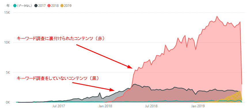 キーワード調査に裏付けられたコンテンツ(赤)
キーワード調査をしていないコンテンツ(黒)