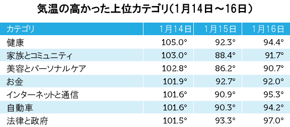 気温の高かった上位カテゴリ(1月14日~16日)
カテゴリ
1月14日
1月15日
1月16日
健康
家族とコミュニティ
美容とパーソナルケア
お金
インターネットと通信
自動車
法律と政府
