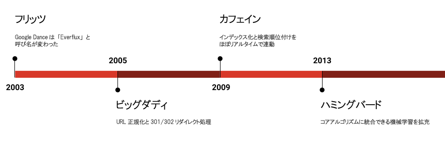 2003年フリッツ: Google Danceは「Everflux」と呼び名が変わった
2005年ビッグダディ: URL正規化と301/302リダイレクト処理
2009年カフェイン: インデックス化と検索順位付けをほぼリアルタイムで連動
2013年ハミングバード: コアアルゴリズムに統合できる機械学習を拡充