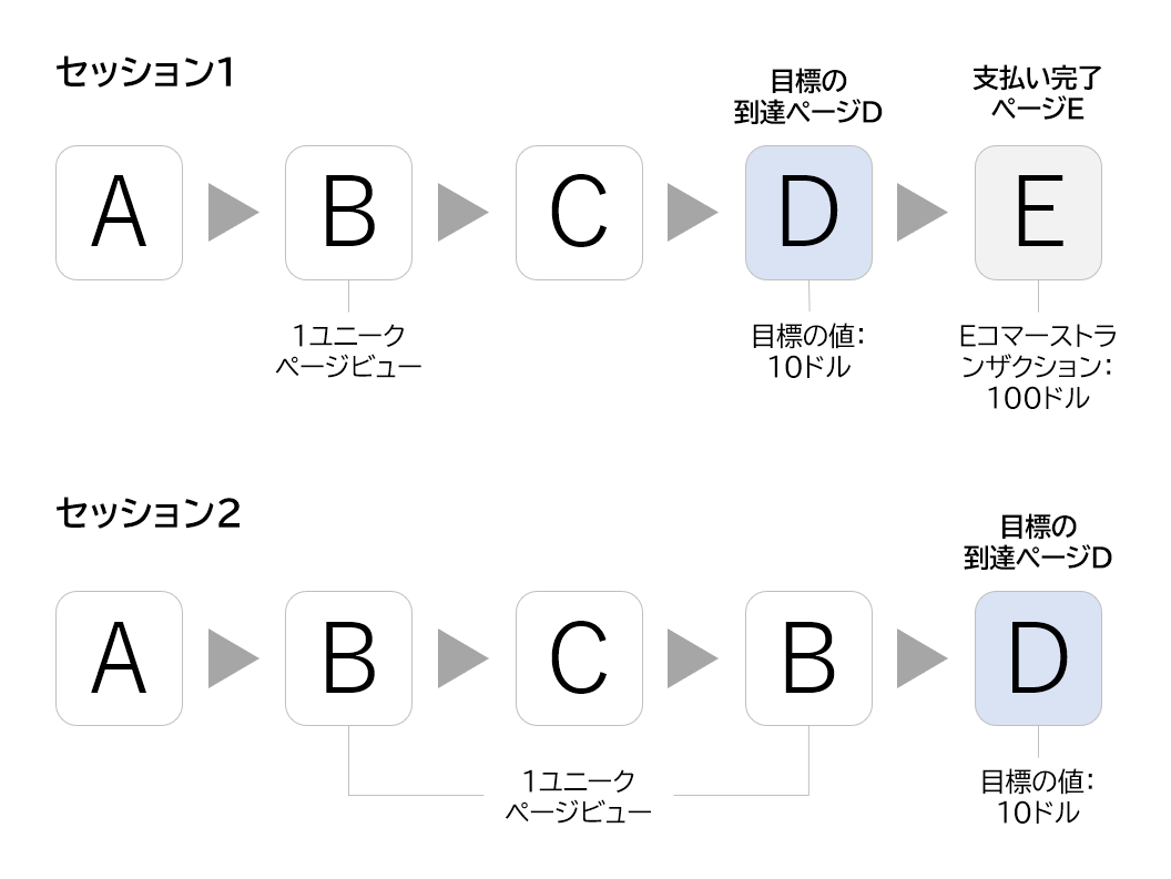 Googleアナリティクスを利用してSEOのROI（ビジネス価値）を計測・算出