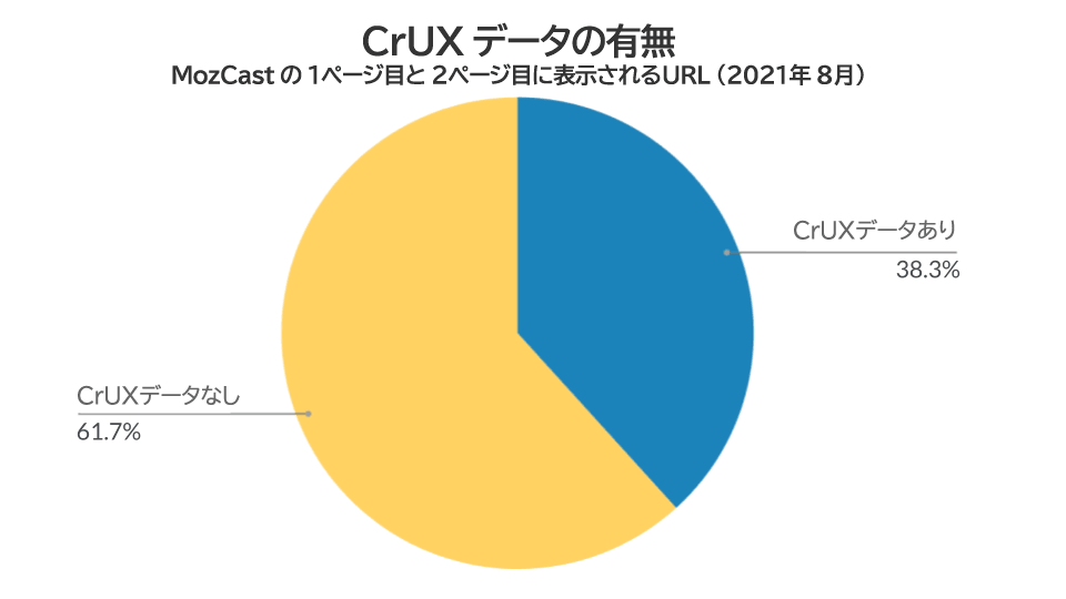 CrUXデータの有無――MozCastの1ページ目と2ページ目に表示されるURL(2021年8月)
CrUXデータあり 38.3%
CrUXデータなし 61.7%
