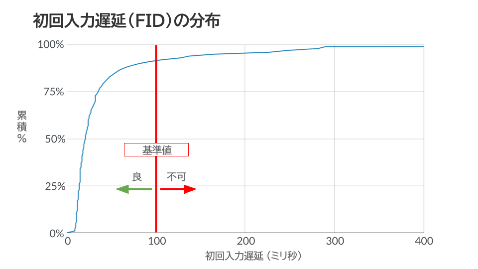 初回入力遅延(FID)の分布
累積%
基準値
良 | 不可
初回入力遅延(ミリ秒)