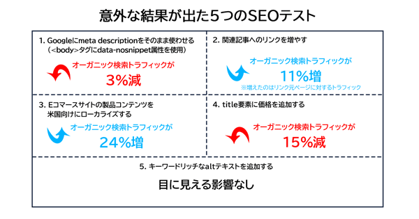 
意外な結果が出た5つのSEOテスト
1. Googleにmeta descriptionをそのまま使わせる（<body>タグにdata-nosnippet属性を使用）　→　オーガニック検索トラフィックが3%減
2. 関連記事へのリンクを増やす　→　オーガニック検索トラフィックが11%増　※増えたのはリンク元ページに対するトラフィック
3. Eコマースサイトの製品コンテンツを米国向けにローカライズする　→　オーガニック検索トラフィックが24%増
4. title要素に価格を追加する　→　オーガニック検索トラフィックが15%減
5. キーワードリッチなaltテキストを追加する　→　目に見える影響なし
