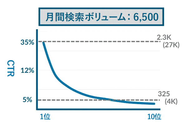 クリックスルー率曲線の例のグラフ