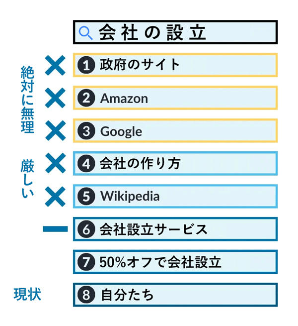 例：キーワード「会社の設立（setting up a business）」の順位