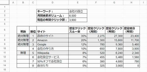 例：キーワード「会社の設立（setting up a business）」の順位ごと判断とトラフィック見積もり