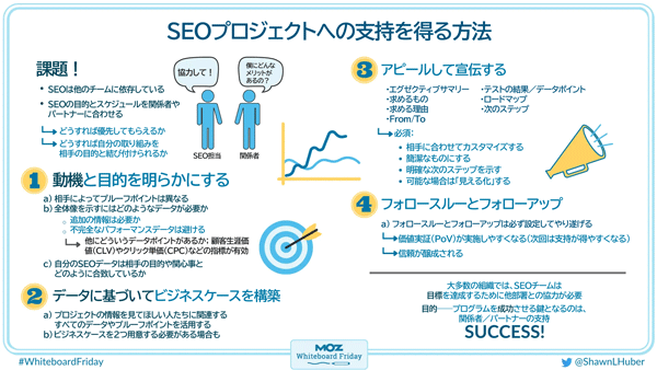 SEOプロジェクトへの支持を得る方法  課題！ ・SEOは他のチームに依存している ・SEOの目的とスケジュールを関係者やパートナーに合わせる →どうすれば優先してもらえるか →どうすれば自分の取り組みを相手の目的と結び付けられるか  ①動機と目的を明らかにする a) 相手によってプルーフポイントは異なる b) 全体像を示すにはどのようなデータが必要か 　・追加の情報は必要か 　・不完全なパフォーマンスデータは避ける 　→他にどういうデータポイントがあるか； 顧客生涯価値（CLV）やクリック単価（CPC）などの指標が有効 c) 自分のSEOデータは相手の目的や関心事とどのように合致しているか  SEO担当者「協力して！」 ステークホルダー「僕にどんなメリットがあるの？」  ②データに基づいてビジネスケースを構築する a) プロジェクトの情報を見てほしい人たちに関連するすべてのデータやプルーフポイントを活用する b) ビジネスケースを2つ用意する必要がある場合も  ③アピールして宣伝する ・エグゼクティブサマリー ・求めるもの ・求める理由 ・From/To ・テストの結果／データポイント ・ロードマップ ・次のステップ →必須 　・相手に合わせてカスタマイズする 　・簡潔なものにする 　・明確な次のステップを示す 　・可能な場合は「見える化」する 　 ④フォロースルーとフォローアップ a) フォロースルーとフォローアップは必ず設定してやり遂げる →価値実証（PoV）が実施しやすくなる（次回は支持が得やすくなる） →信頼が醸成される  大多数の組織では、SEOチームは目的やを達成するために他部署との協力が必要 目標――プログラムを成功させる鍵となるのは、関係者／パートナーの支持 